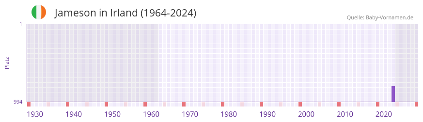 Jameson in der Vornamen-Hitliste von Irland (1964-2024)