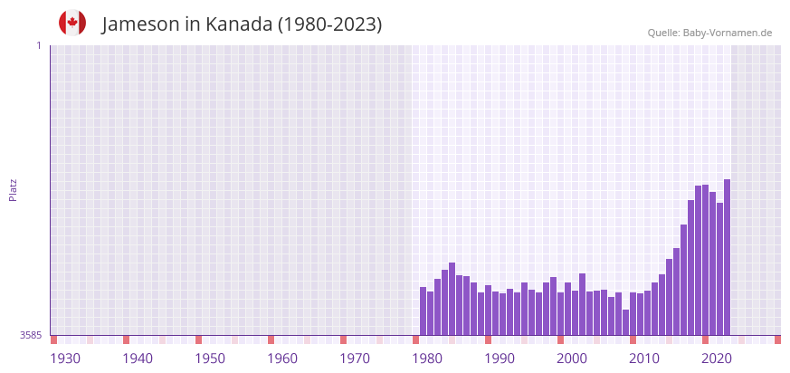 Jameson in der Vornamen-Hitliste von Kanada (1980-2023) Jameson in der Vornamen-Hitliste von Kanada (1980-2023)
