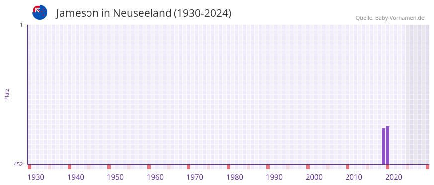 Jameson in der Vornamen-Hitliste von Neuseeland (1930-2024)