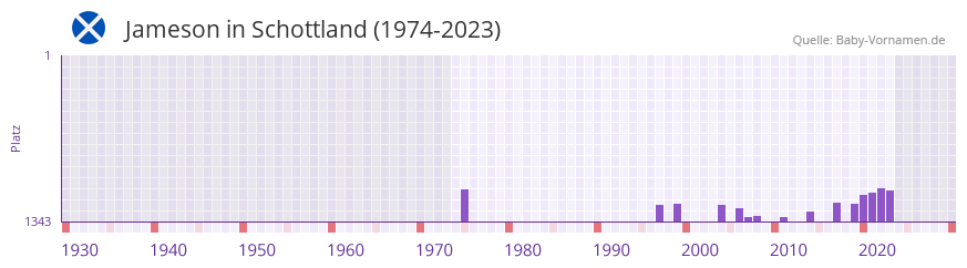 Jameson in der Vornamen-Hitliste von Schottland (1974-2023) Jameson in der Vornamen-Hitliste von Schottland (1974-2023)