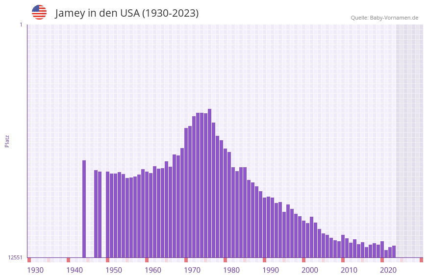 Jamey in der Vornamen-Hitliste von den USA (1930-2023) Jamey in der Vornamen-Hitliste von den USA (1930-2023)