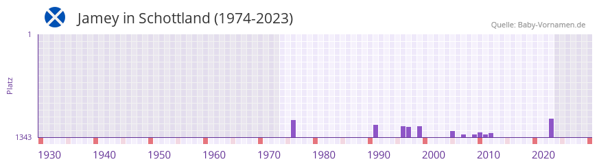 Jamey in der Vornamen-Hitliste von Schottland (1974-2023) Jamey in der Vornamen-Hitliste von Schottland (1974-2023)