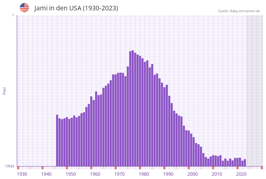 Jami in der Vornamen-Hitliste von den USA (1930-2023) Jami in der Vornamen-Hitliste von den USA (1930-2023)