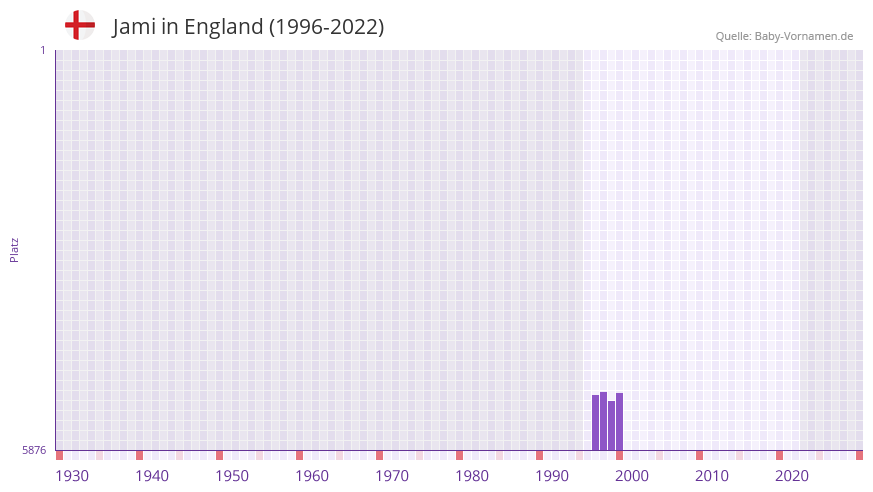 Jami in der Vornamen-Hitliste von England (1996-2022) Jami in der Vornamen-Hitliste von England (1996-2022)