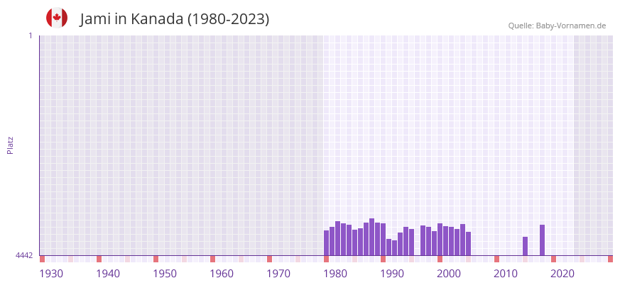 Jami in der Vornamen-Hitliste von Kanada (1980-2023) Jami in der Vornamen-Hitliste von Kanada (1980-2023)