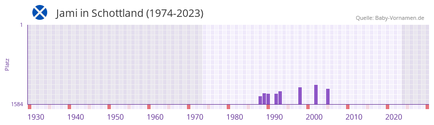 Jami in der Vornamen-Hitliste von Schottland (1974-2023) Jami in der Vornamen-Hitliste von Schottland (1974-2023)