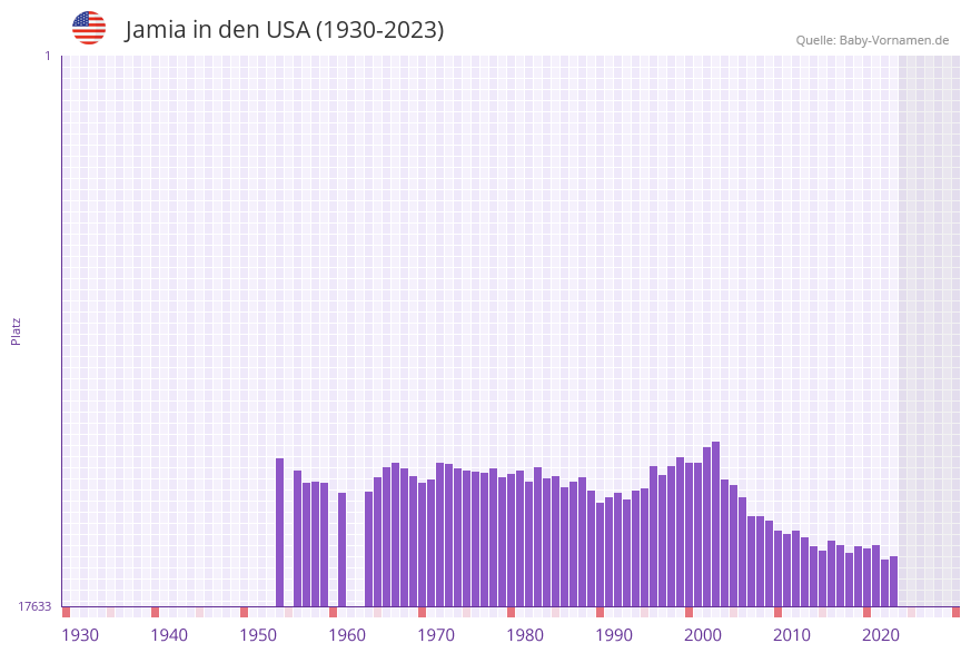Jamia in der Vornamen-Hitliste von den USA (1930-2023)