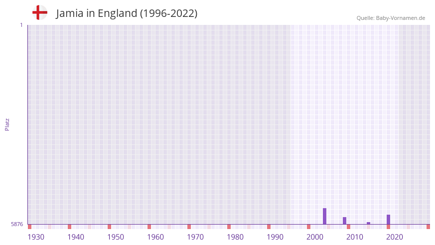 Jamia in der Vornamen-Hitliste von England (1996-2022)