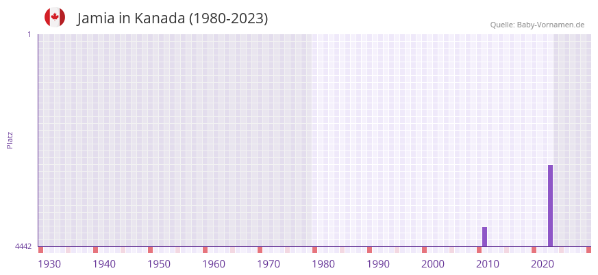 Jamia in der Vornamen-Hitliste von Kanada (1980-2023)