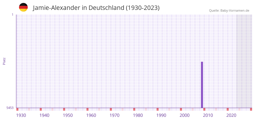 Jamie-Alexander in der Vornamen-Hitliste von Deutschland (1930-2023) Jamie-Alexander in der Vornamen-Hitliste von Deutschland (1930-2023)