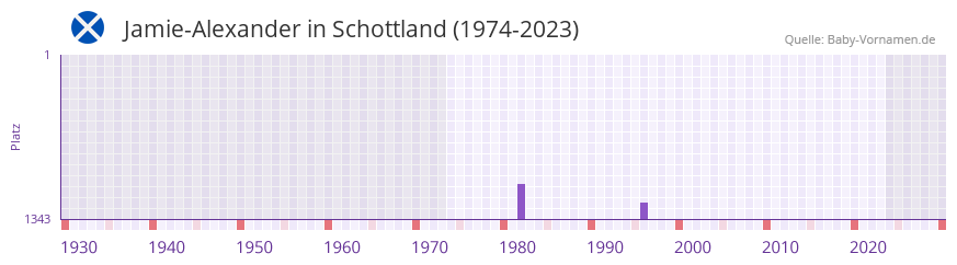 Jamie-Alexander in der Vornamen-Hitliste von Schottland (1974-2023) Jamie-Alexander in der Vornamen-Hitliste von Schottland (1974-2023)