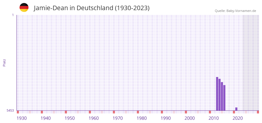 Jamie-Dean in der Vornamen-Hitliste von Deutschland (1930-2023)
