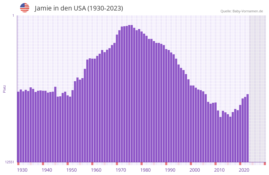 Jamie in der Vornamen-Hitliste von den USA (1930-2023) Jamie in der Vornamen-Hitliste von den USA (1930-2023)
