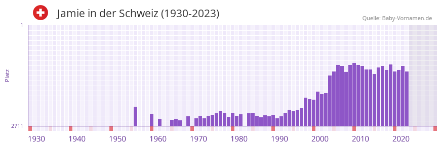 Jamie in der Vornamen-Hitliste von der Schweiz (1930-2023) Jamie in der Vornamen-Hitliste von der Schweiz (1930-2023)