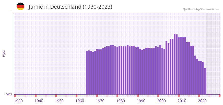 Jamie in der Vornamen-Hitliste von Deutschland (1930-2023) Jamie in der Vornamen-Hitliste von Deutschland (1930-2023)