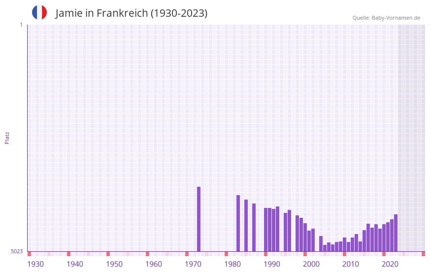 Jamie in der Vornamen-Hitliste von Frankreich (1930-2023) Jamie in der Vornamen-Hitliste von Frankreich (1930-2023)