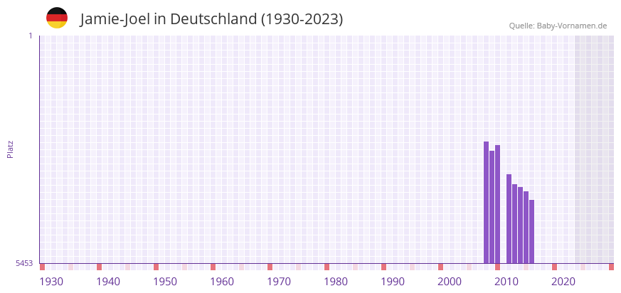 Jamie-Joel in der Vornamen-Hitliste von Deutschland (1930-2023)