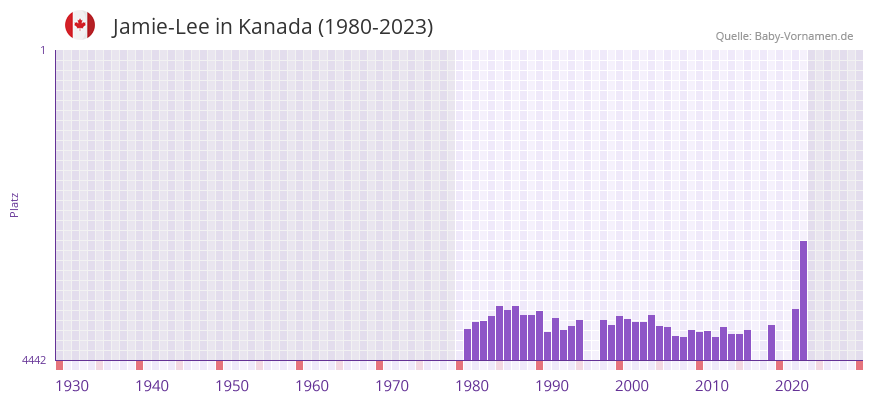 Jamie-Lee in der Vornamen-Hitliste von Kanada (1980-2023) Jamie-Lee in der Vornamen-Hitliste von Kanada (1980-2023)