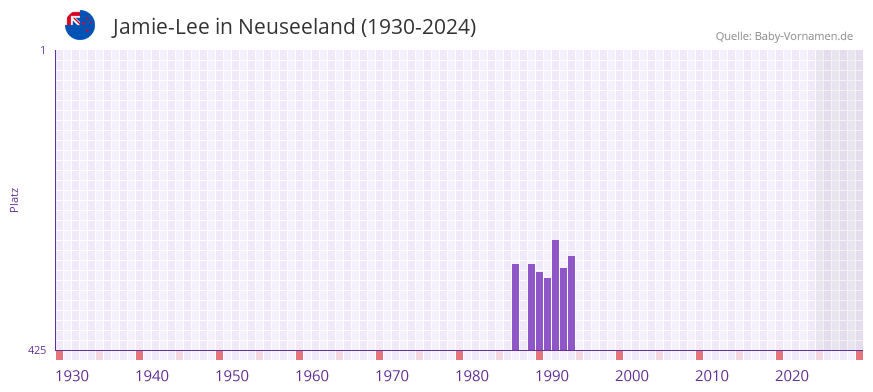 Jamie-Lee in der Vornamen-Hitliste von Neuseeland (1930-2024)