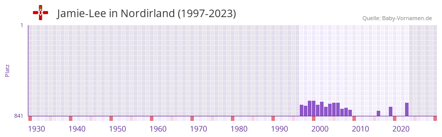 Jamie-Lee in der Vornamen-Hitliste von Nordirland (1997-2023) Jamie-Lee in der Vornamen-Hitliste von Nordirland (1997-2023)