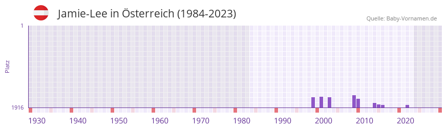 Jamie-Lee in der Vornamen-Hitliste von Österreich (1984-2023) Jamie-Lee in der Vornamen-Hitliste von Österreich (1984-2023)