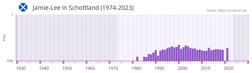 Jamie-Lee in der Vornamen-Hitliste von Schottland (1974-2023) Jamie-Lee in der Vornamen-Hitliste von Schottland (1974-2023)