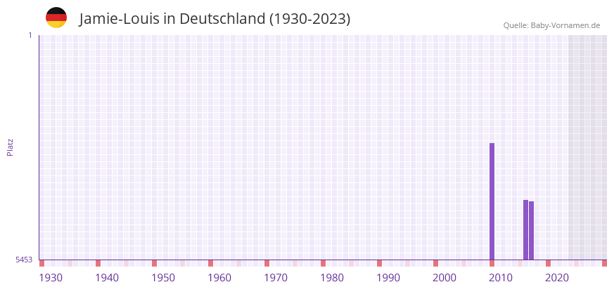 Jamie-Louis in der Vornamen-Hitliste von Deutschland (1930-2023)
