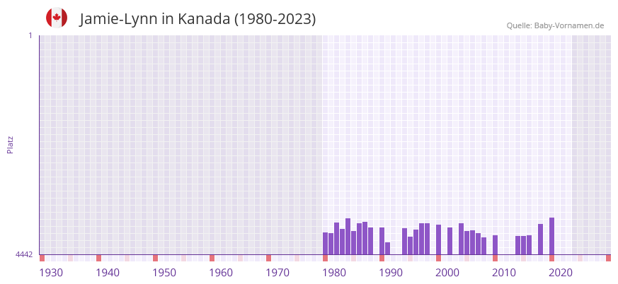 Jamie-Lynn in der Vornamen-Hitliste von Kanada (1980-2023)