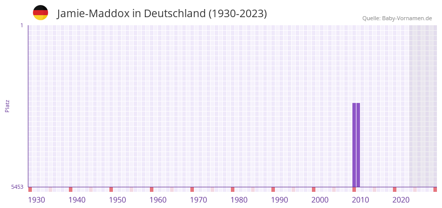 Jamie-Maddox in der Vornamen-Hitliste von Deutschland (1930-2023)