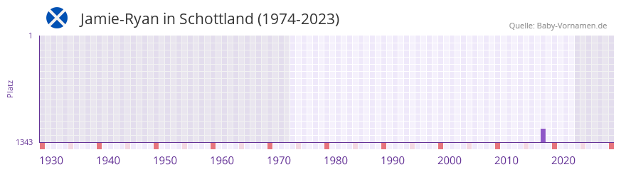 Jamie-Ryan in der Vornamen-Hitliste von Schottland (1974-2023)