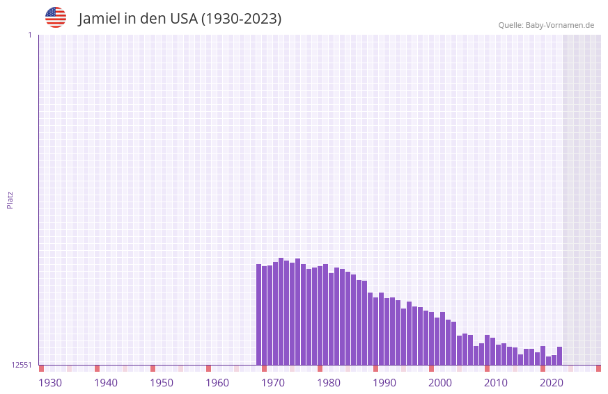 Jamiel in der Vornamen-Hitliste von den USA (1930-2023)