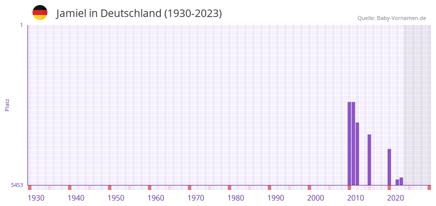 Jamiel in der Vornamen-Hitliste von Deutschland (1930-2023)
