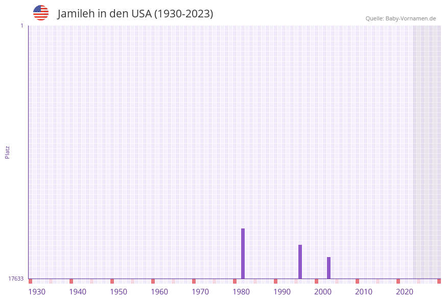 Jamileh in der Vornamen-Hitliste von den USA (1930-2023)