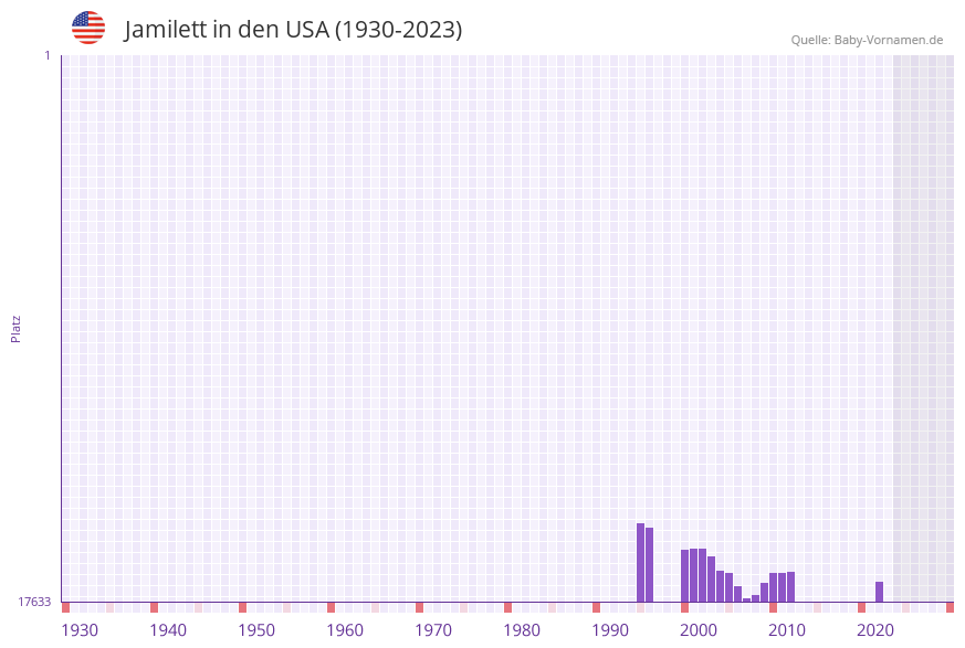 Jamilett in der Vornamen-Hitliste von den USA (1930-2023) Jamilett in der Vornamen-Hitliste von den USA (1930-2023)