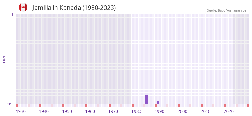 Jamilia in der Vornamen-Hitliste von Kanada (1980-2023)