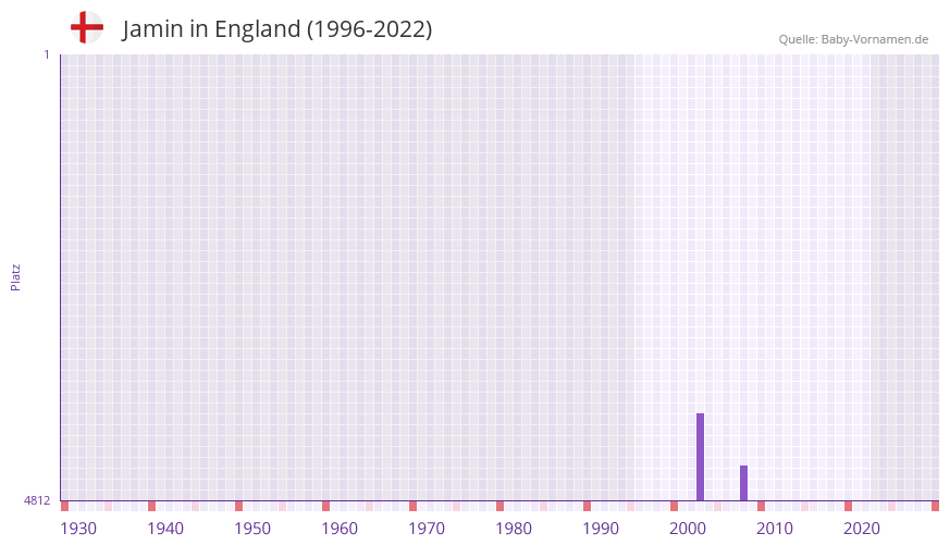 Jamin in der Vornamen-Hitliste von England (1996-2022) Jamin in der Vornamen-Hitliste von England (1996-2022)
