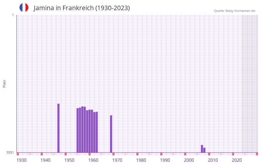 Jamina in der Vornamen-Hitliste von Frankreich (1930-2023)
