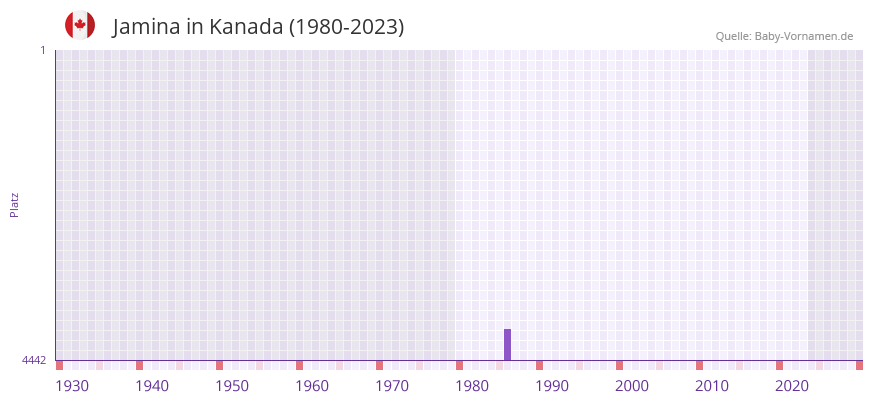 Jamina in der Vornamen-Hitliste von Kanada (1980-2023)