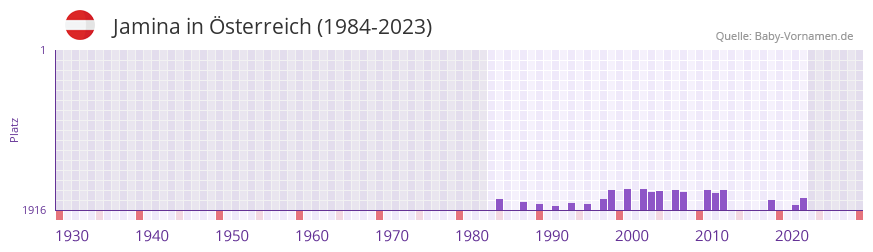 Jamina in der Vornamen-Hitliste von sterreich (1984-2023)