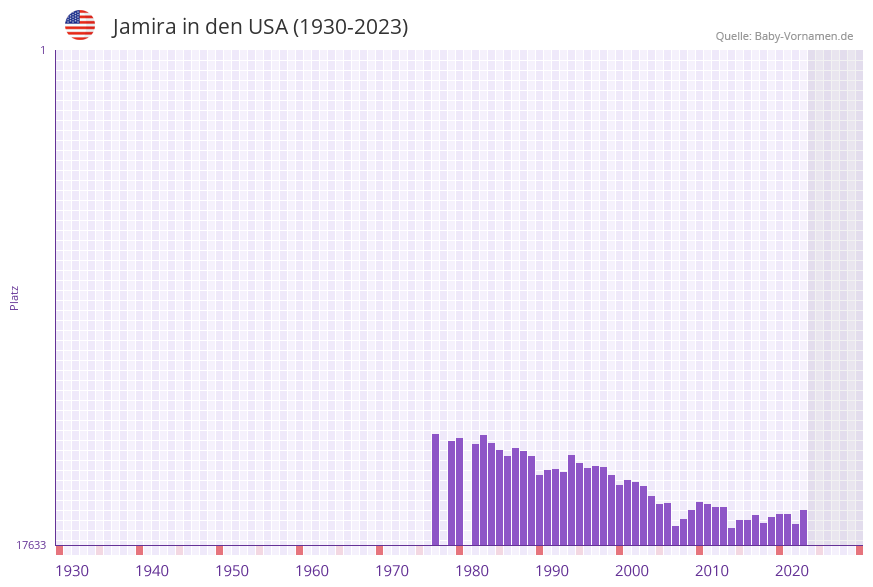 Jamira in der Vornamen-Hitliste von den USA (1930-2023) Jamira in der Vornamen-Hitliste von den USA (1930-2023)
