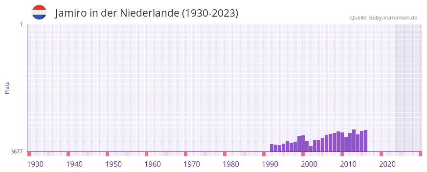 Jamiro in der Vornamen-Hitliste von der Niederlande (1930-2023)