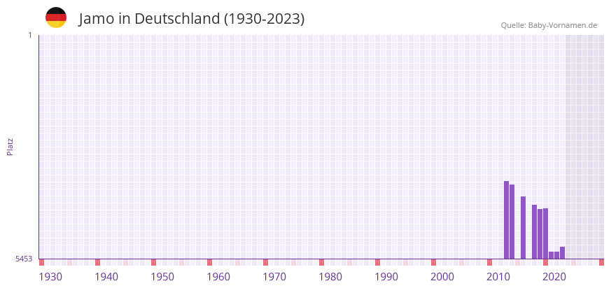 Jamo in der Vornamen-Hitliste von Deutschland (1930-2023)