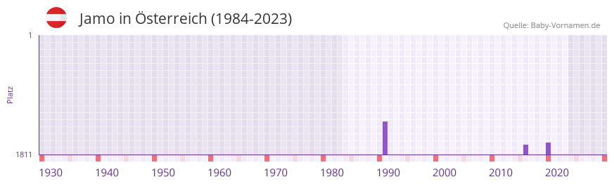 Jamo in der Vornamen-Hitliste von sterreich (1984-2023)