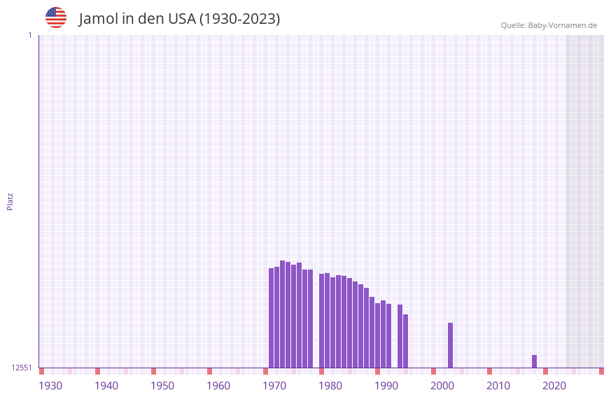 Jamol in der Vornamen-Hitliste von den USA (1930-2023) Jamol in der Vornamen-Hitliste von den USA (1930-2023)