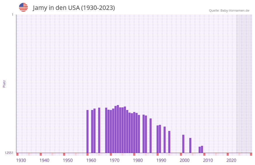 Jamy in der Vornamen-Hitliste von den USA (1930-2023)