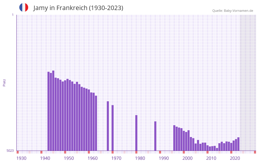 Jamy in der Vornamen-Hitliste von Frankreich (1930-2023)