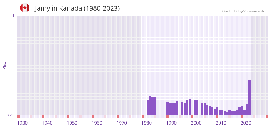 Jamy in der Vornamen-Hitliste von Kanada (1980-2023)