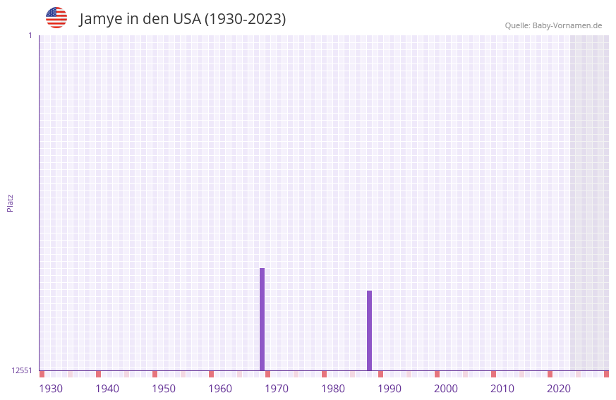 Jamye in der Vornamen-Hitliste von den USA (1930-2023)