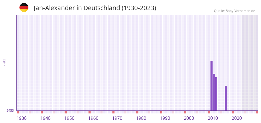 Jan-Alexander in der Vornamen-Hitliste von Deutschland (1930-2023) Jan-Alexander in der Vornamen-Hitliste von Deutschland (1930-2023)