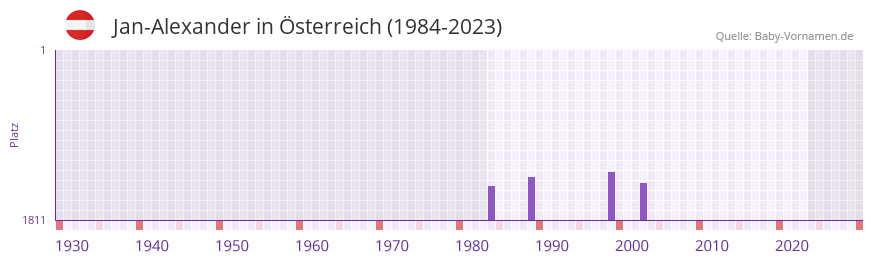 Jan-Alexander in der Vornamen-Hitliste von Österreich (1984-2023) Jan-Alexander in der Vornamen-Hitliste von Österreich (1984-2023)